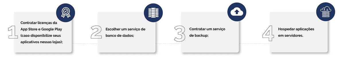 Infográfico: 4 coisas para hospedar um sistema.